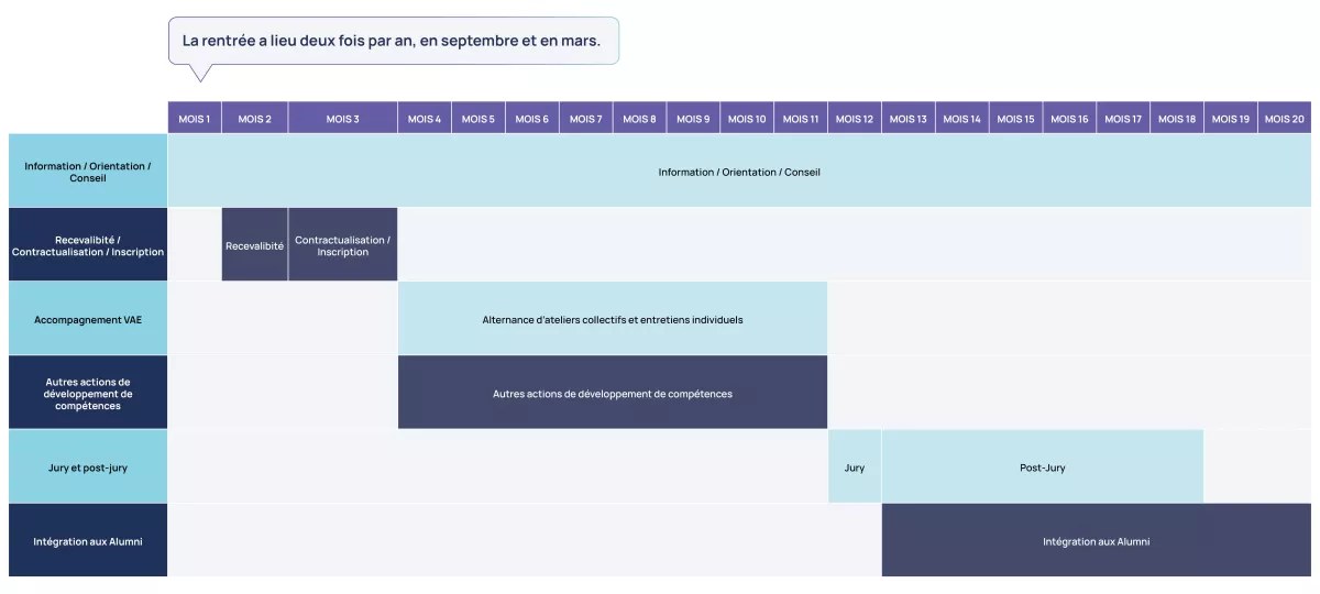 Calendrier de la VAE