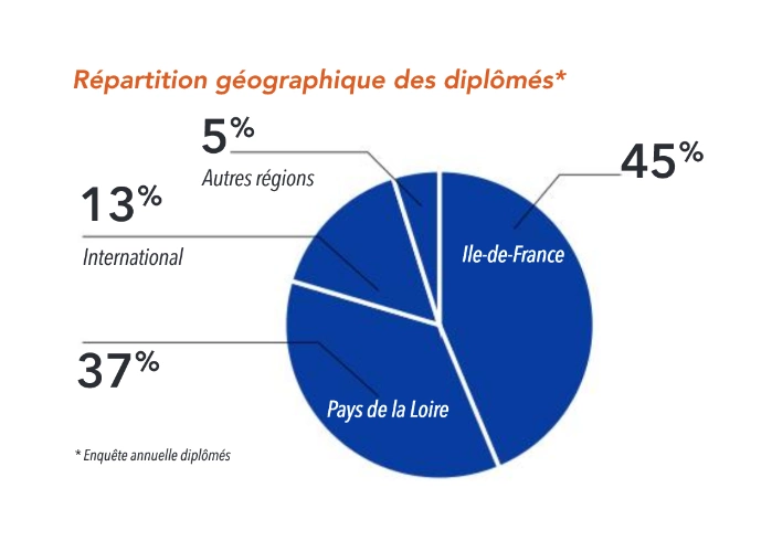 Graphique répartition géographique