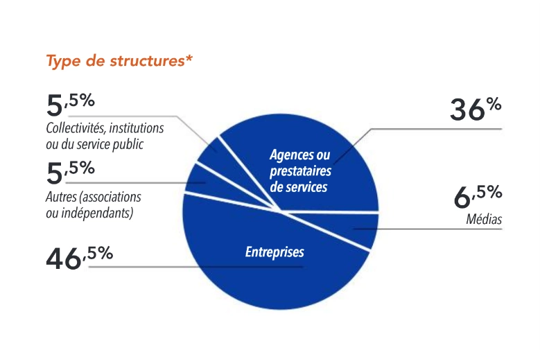 Graphique types structures