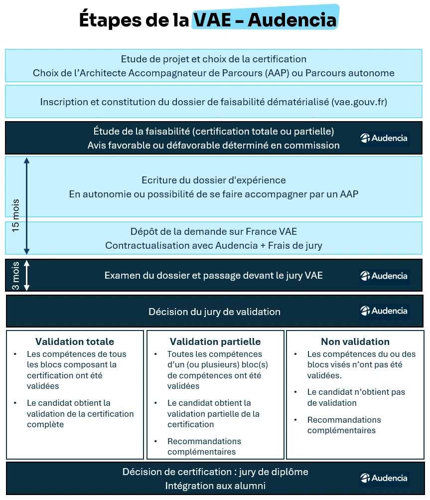 Etapes de la VAE à Audencia