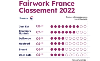 Classement Fairwork des conditions de travail des plateformes numériques de livraison à vélo