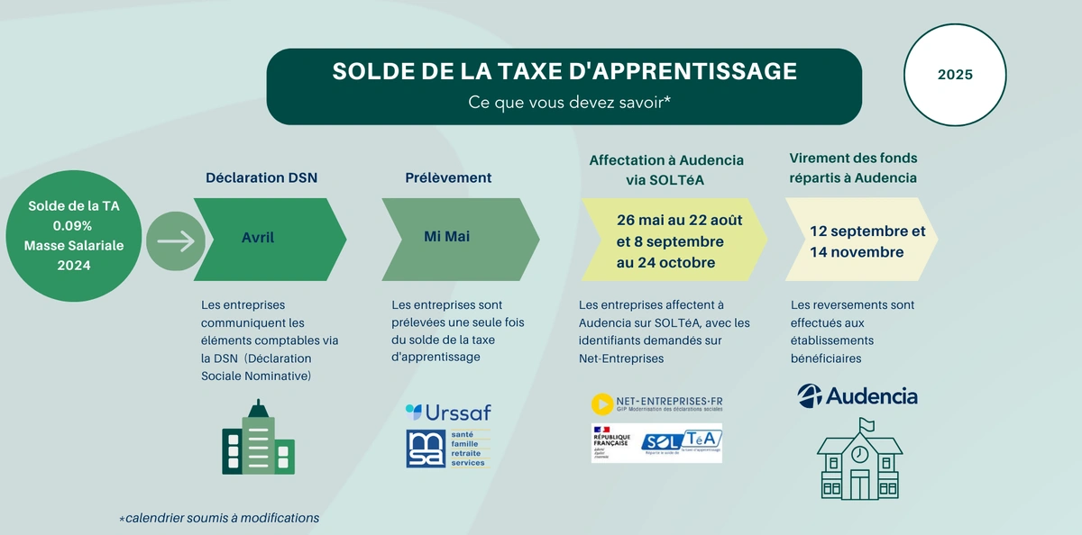 Schéma descriptif taxe d'apprentissage 2025