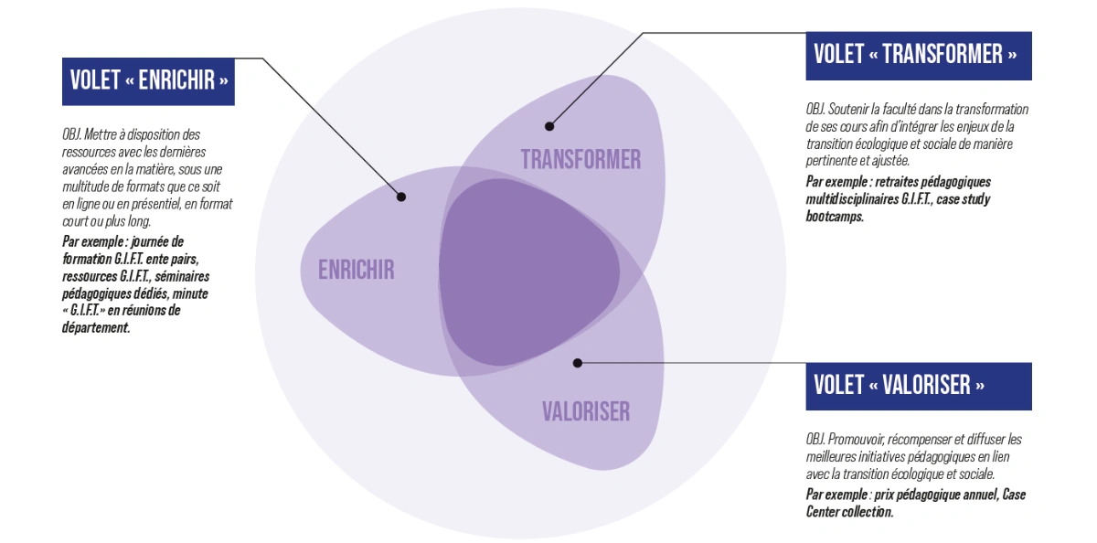 schema des piliers du projet GIFT 