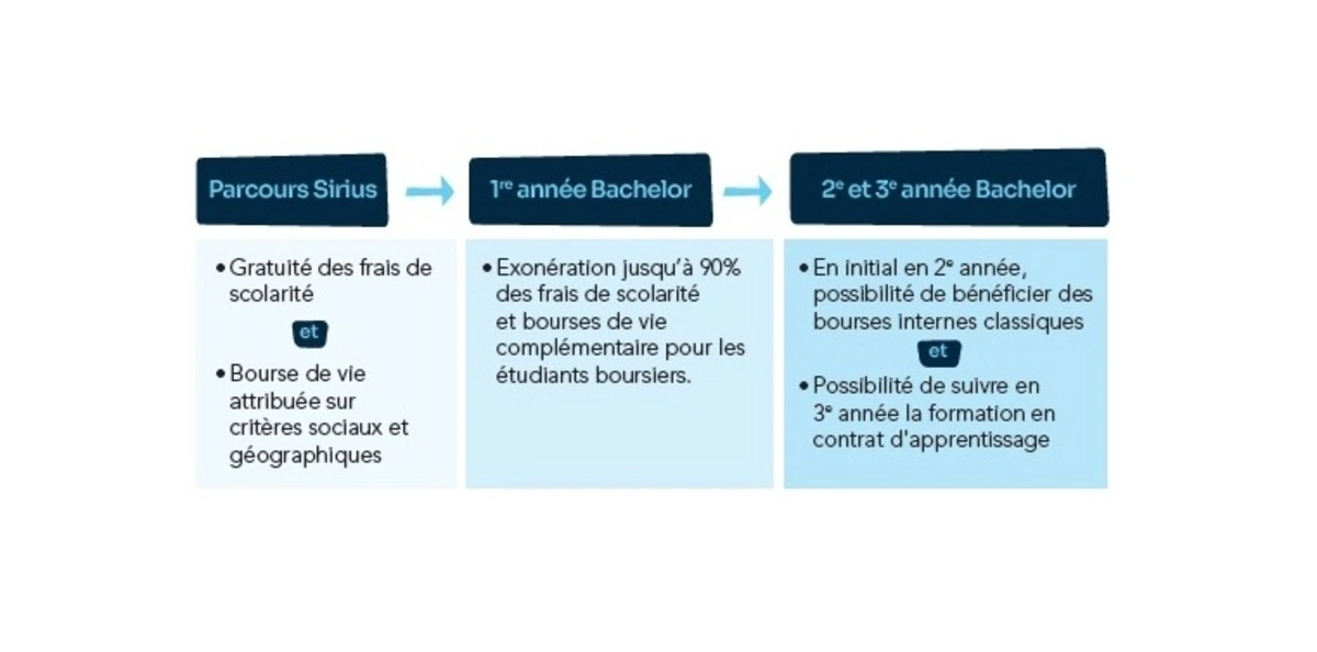 Schéma financement Parcours Sirius
