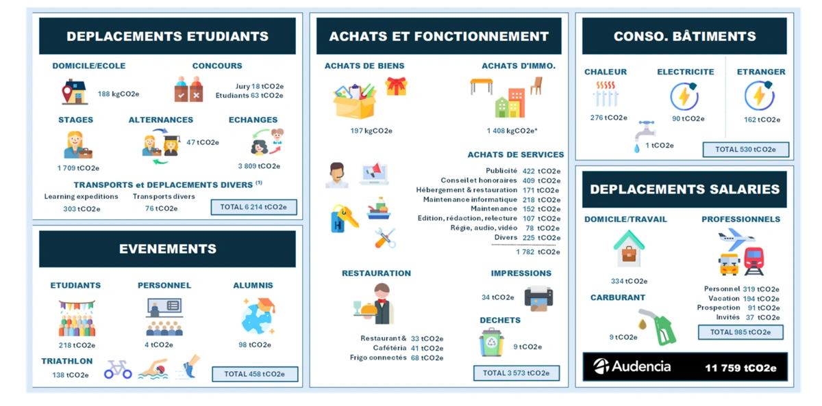 Schéma bilan carbone 2024 d'Audencia