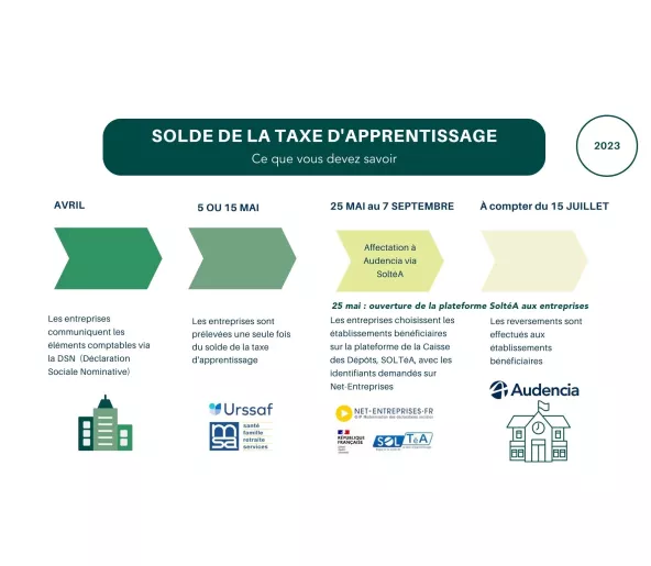 Key dates apprenticeship tax 2023