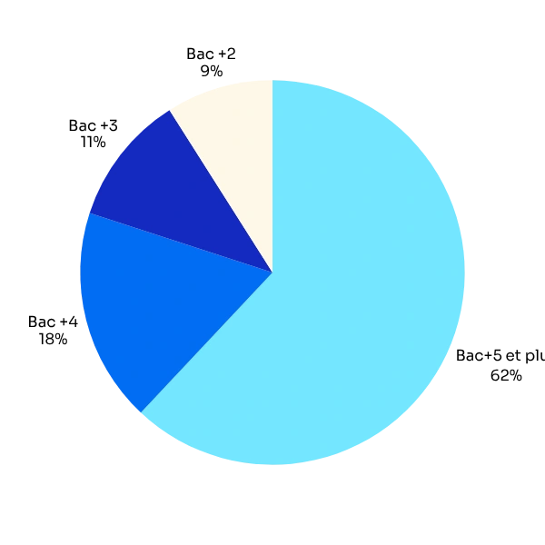 Niveau de diplome pour les mba audencia